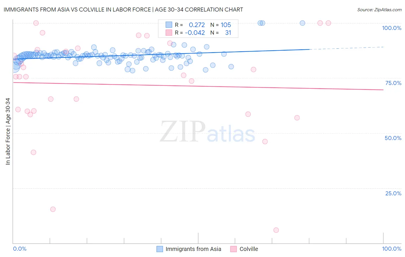 Immigrants from Asia vs Colville In Labor Force | Age 30-34