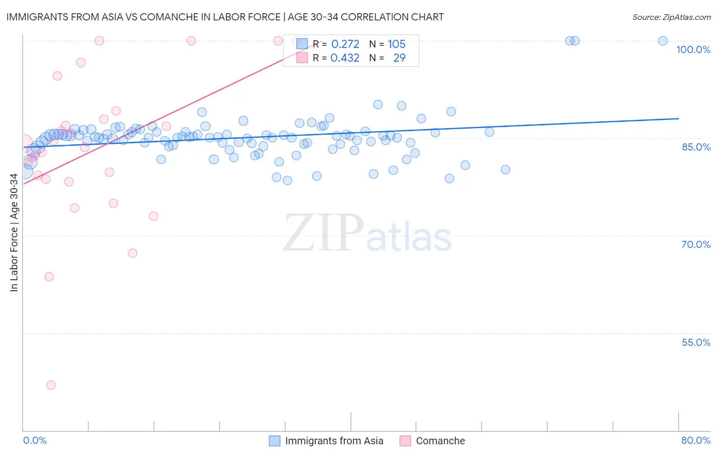 Immigrants from Asia vs Comanche In Labor Force | Age 30-34