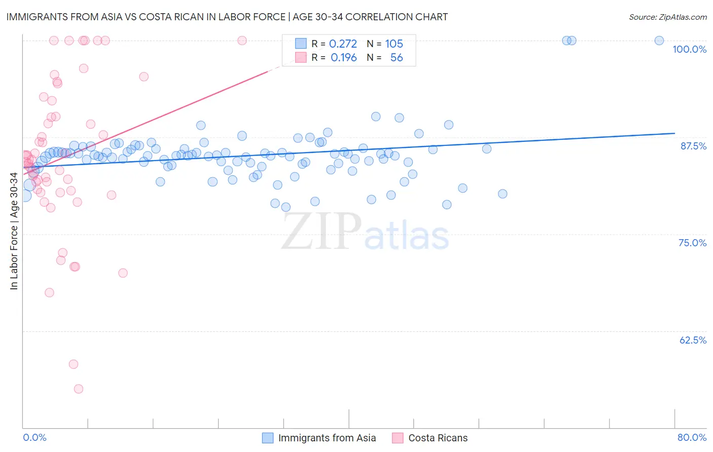 Immigrants from Asia vs Costa Rican In Labor Force | Age 30-34