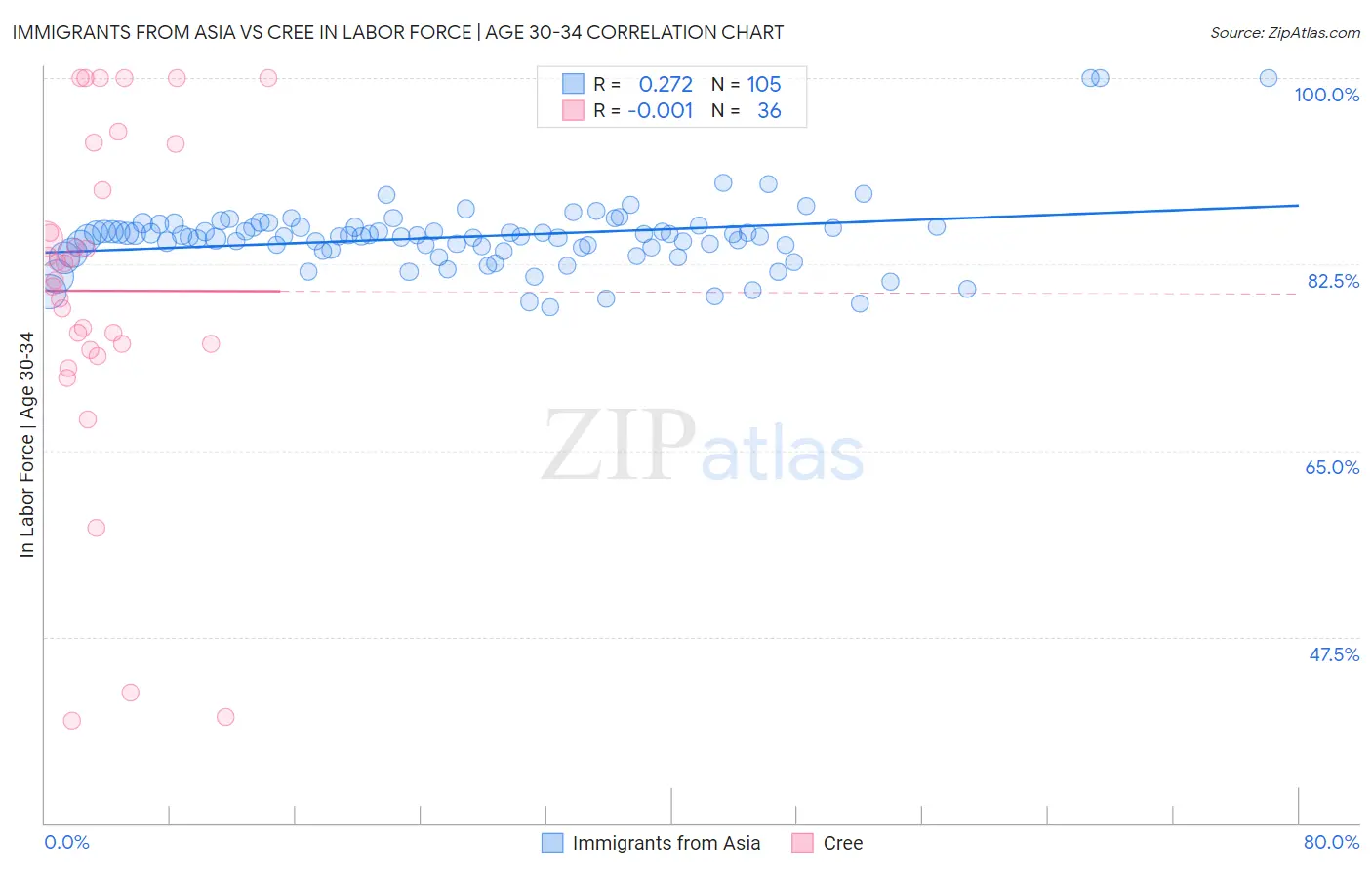 Immigrants from Asia vs Cree In Labor Force | Age 30-34