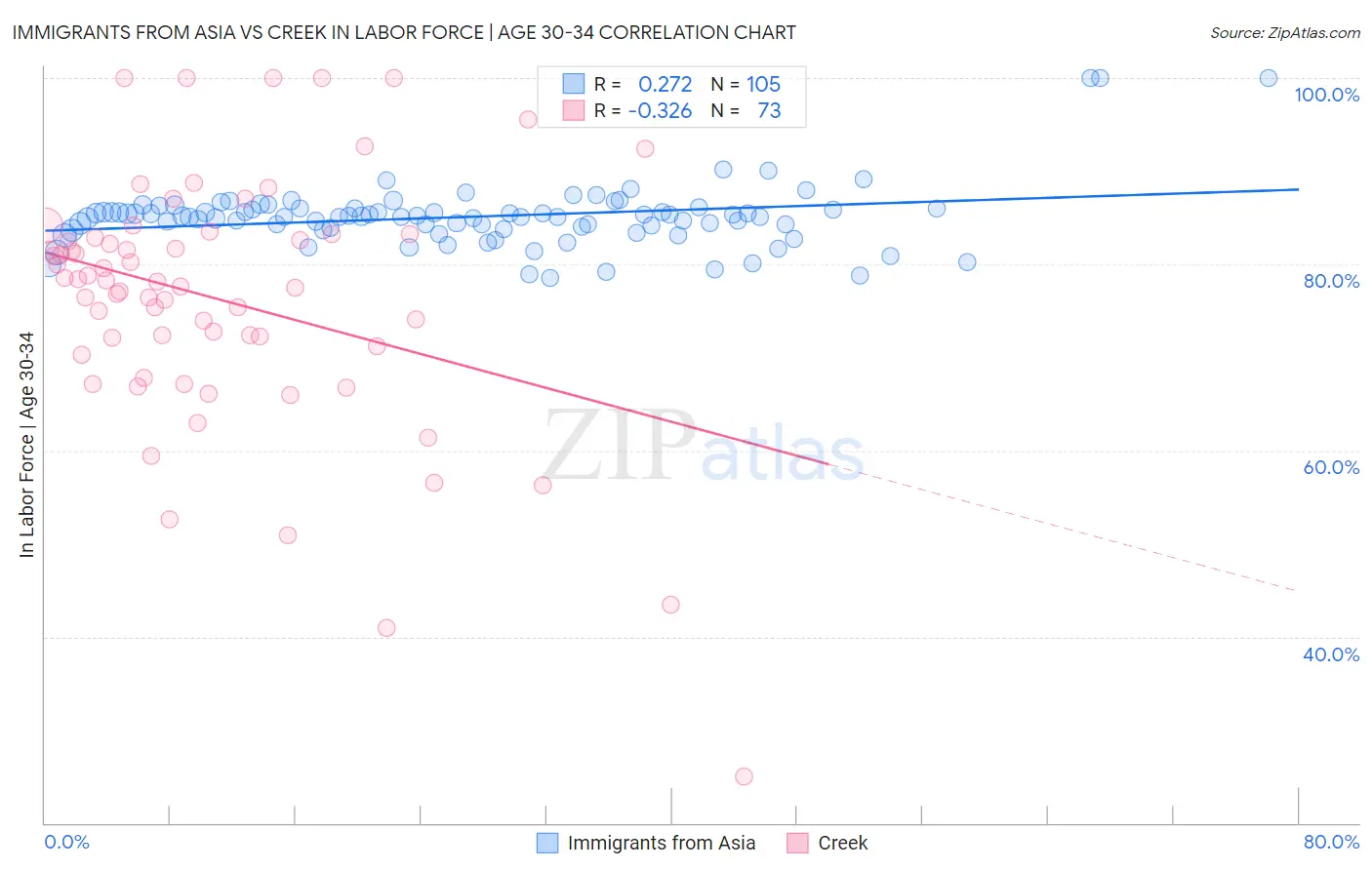Immigrants from Asia vs Creek In Labor Force | Age 30-34