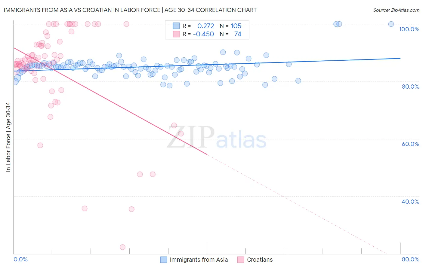 Immigrants from Asia vs Croatian In Labor Force | Age 30-34