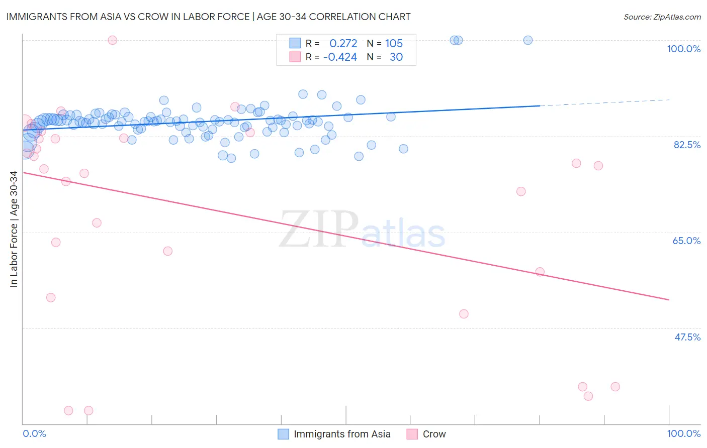 Immigrants from Asia vs Crow In Labor Force | Age 30-34