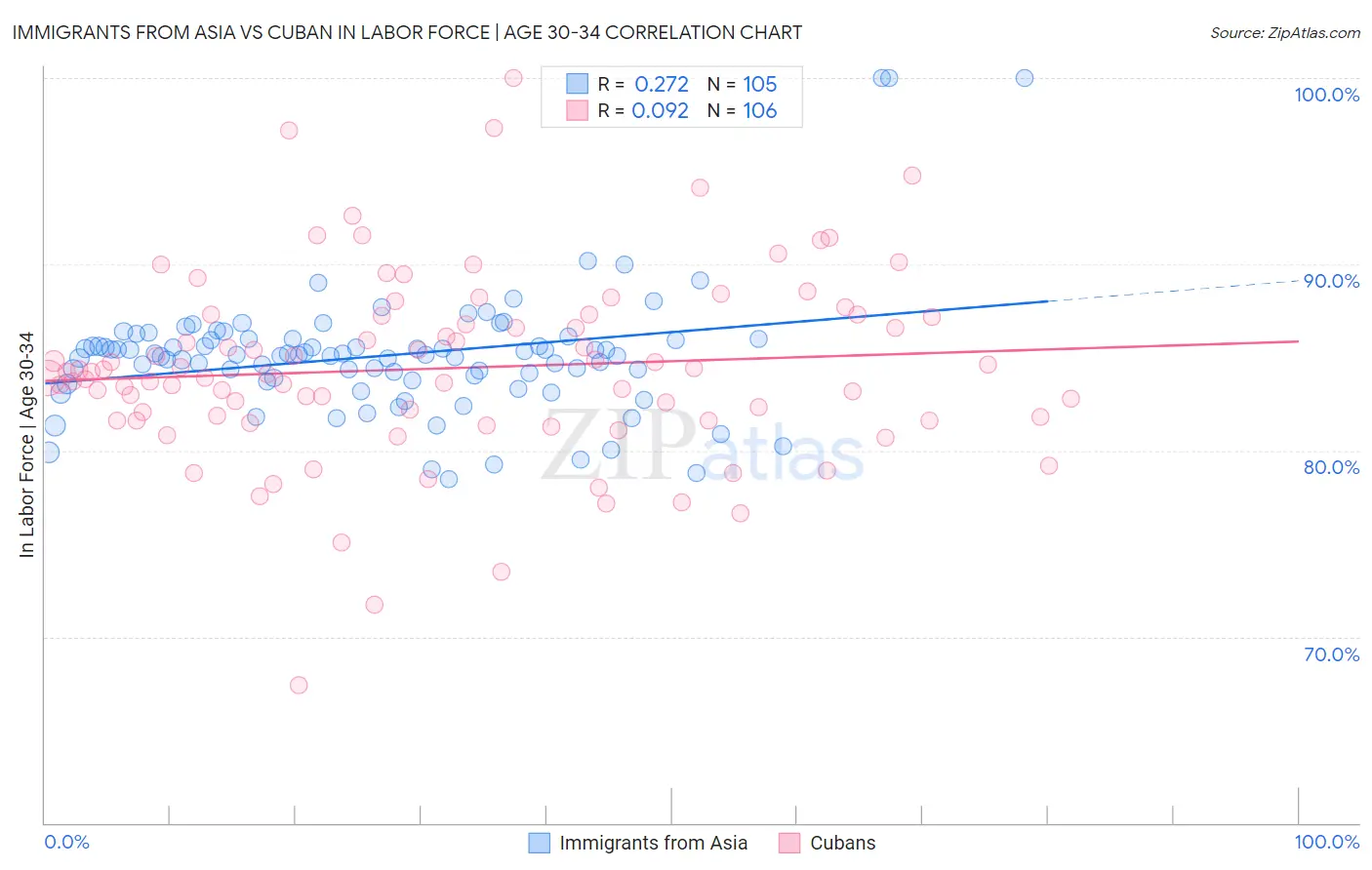 Immigrants from Asia vs Cuban In Labor Force | Age 30-34