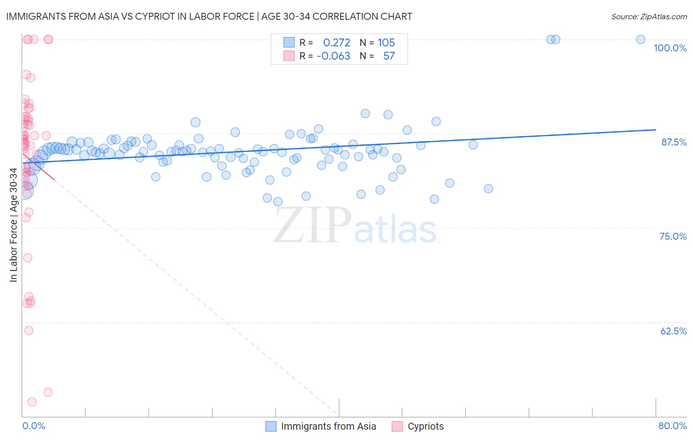 Immigrants from Asia vs Cypriot In Labor Force | Age 30-34