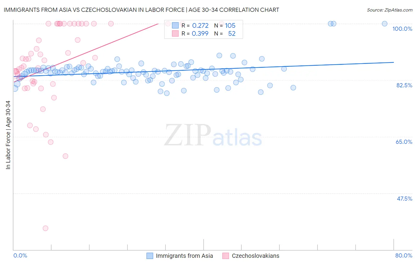 Immigrants from Asia vs Czechoslovakian In Labor Force | Age 30-34