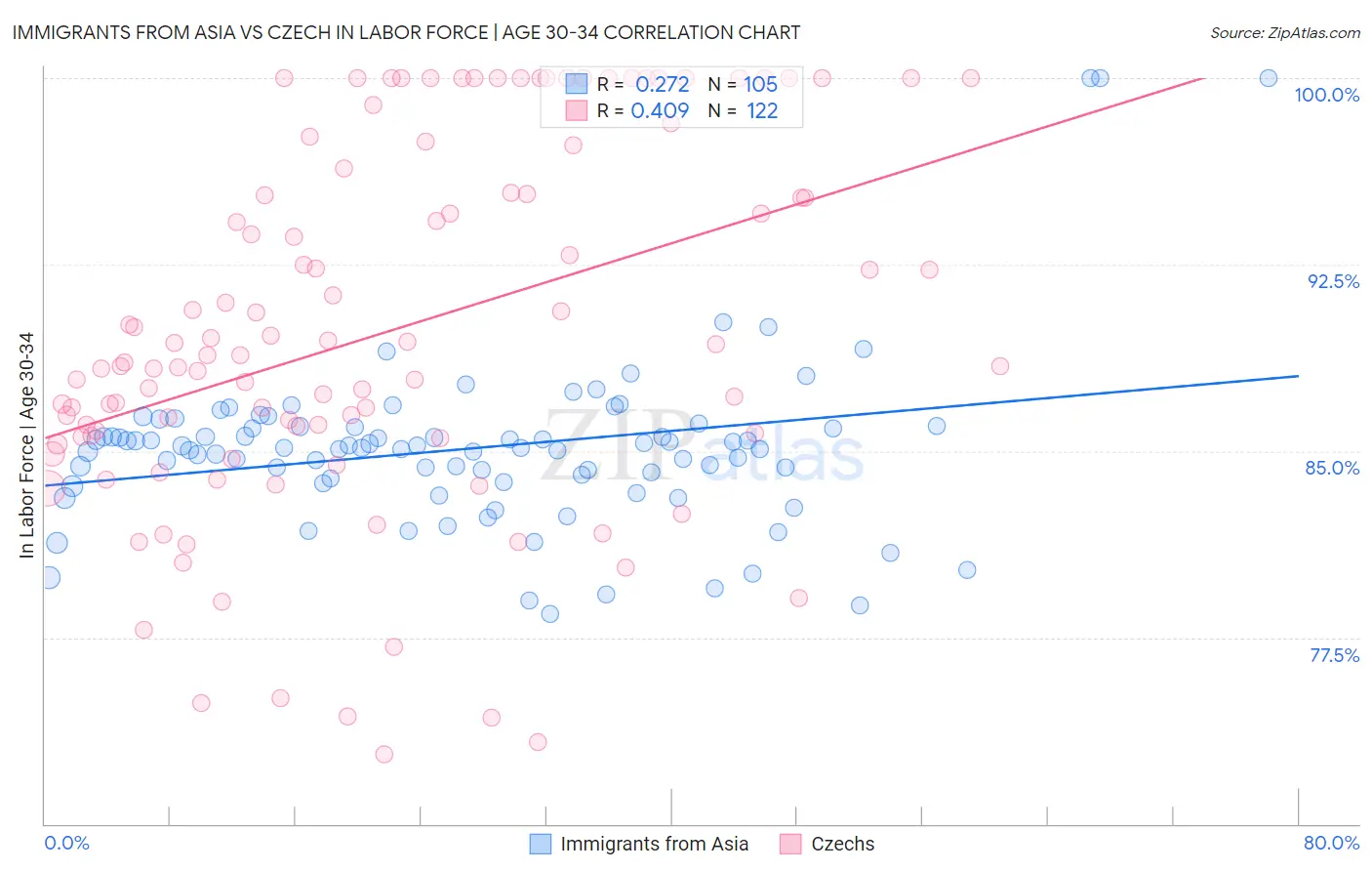 Immigrants from Asia vs Czech In Labor Force | Age 30-34