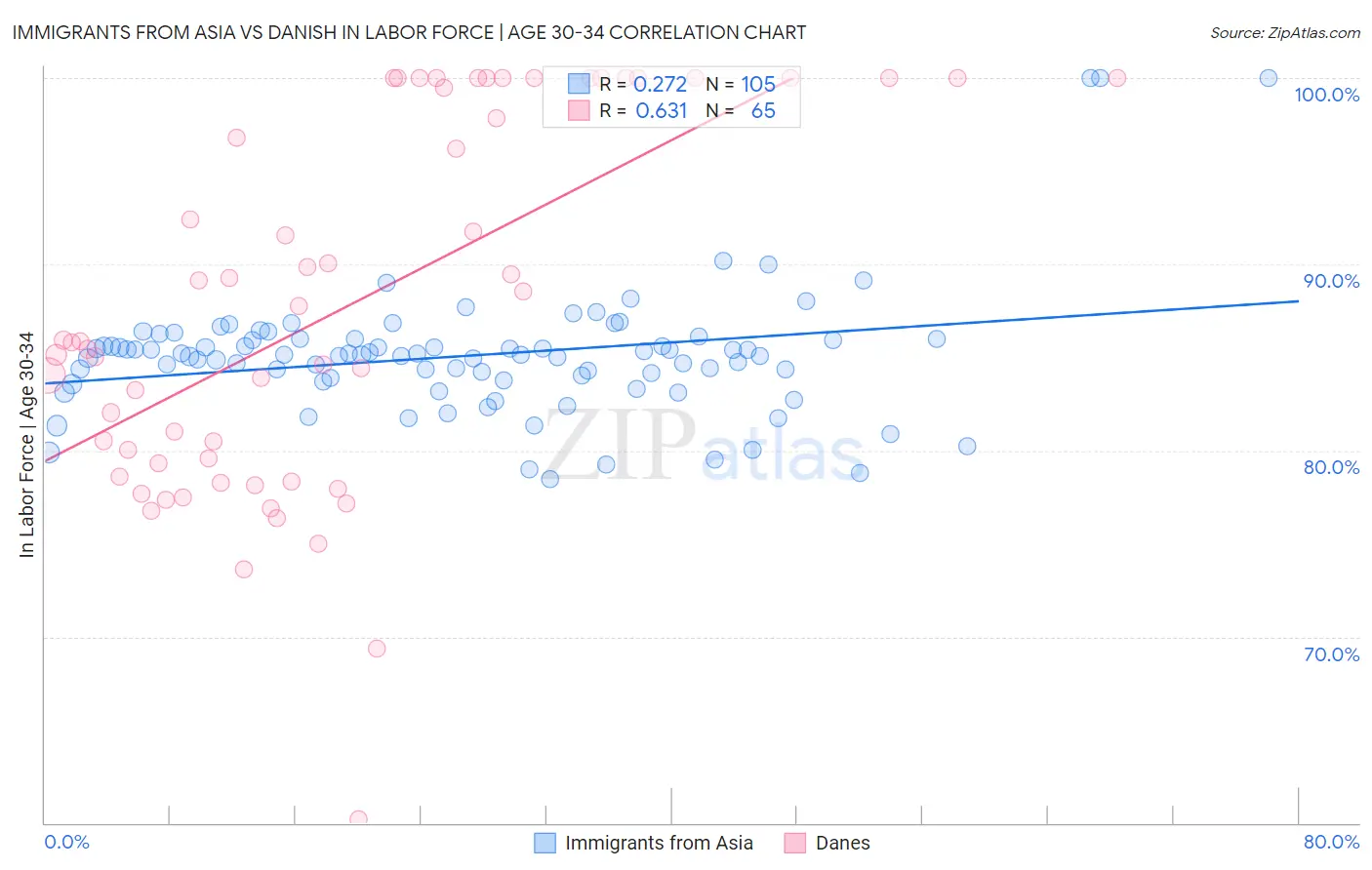 Immigrants from Asia vs Danish In Labor Force | Age 30-34