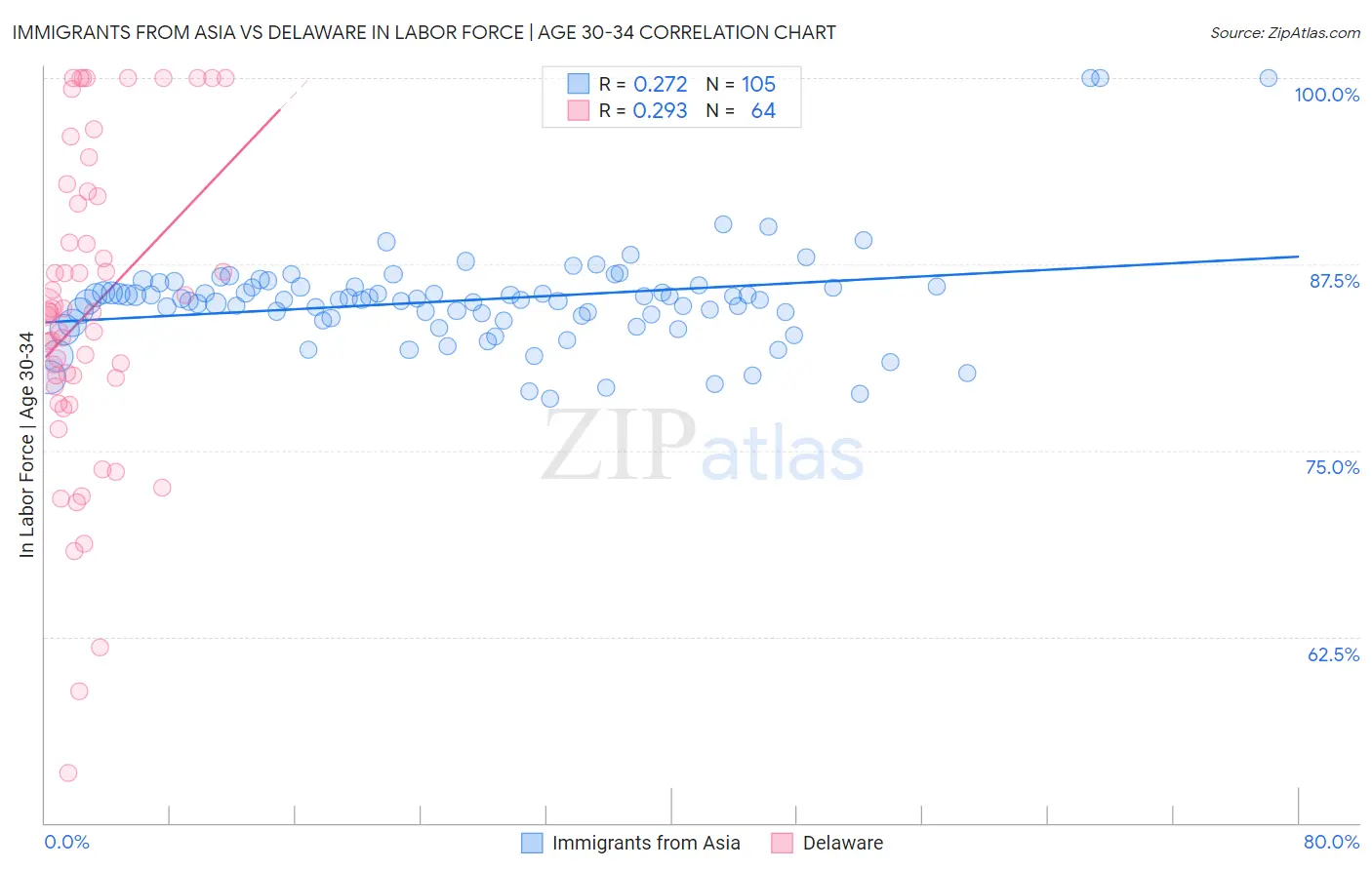Immigrants from Asia vs Delaware In Labor Force | Age 30-34