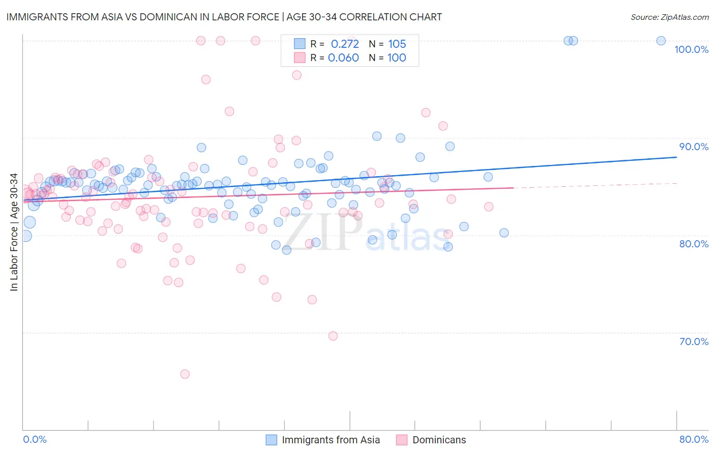 Immigrants from Asia vs Dominican In Labor Force | Age 30-34