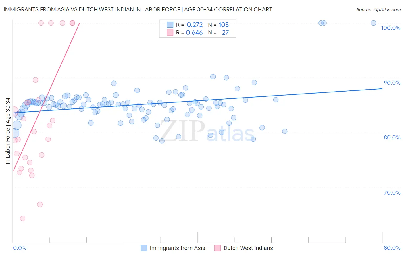 Immigrants from Asia vs Dutch West Indian In Labor Force | Age 30-34