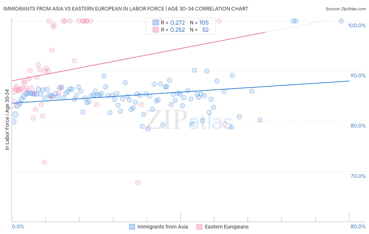 Immigrants from Asia vs Eastern European In Labor Force | Age 30-34