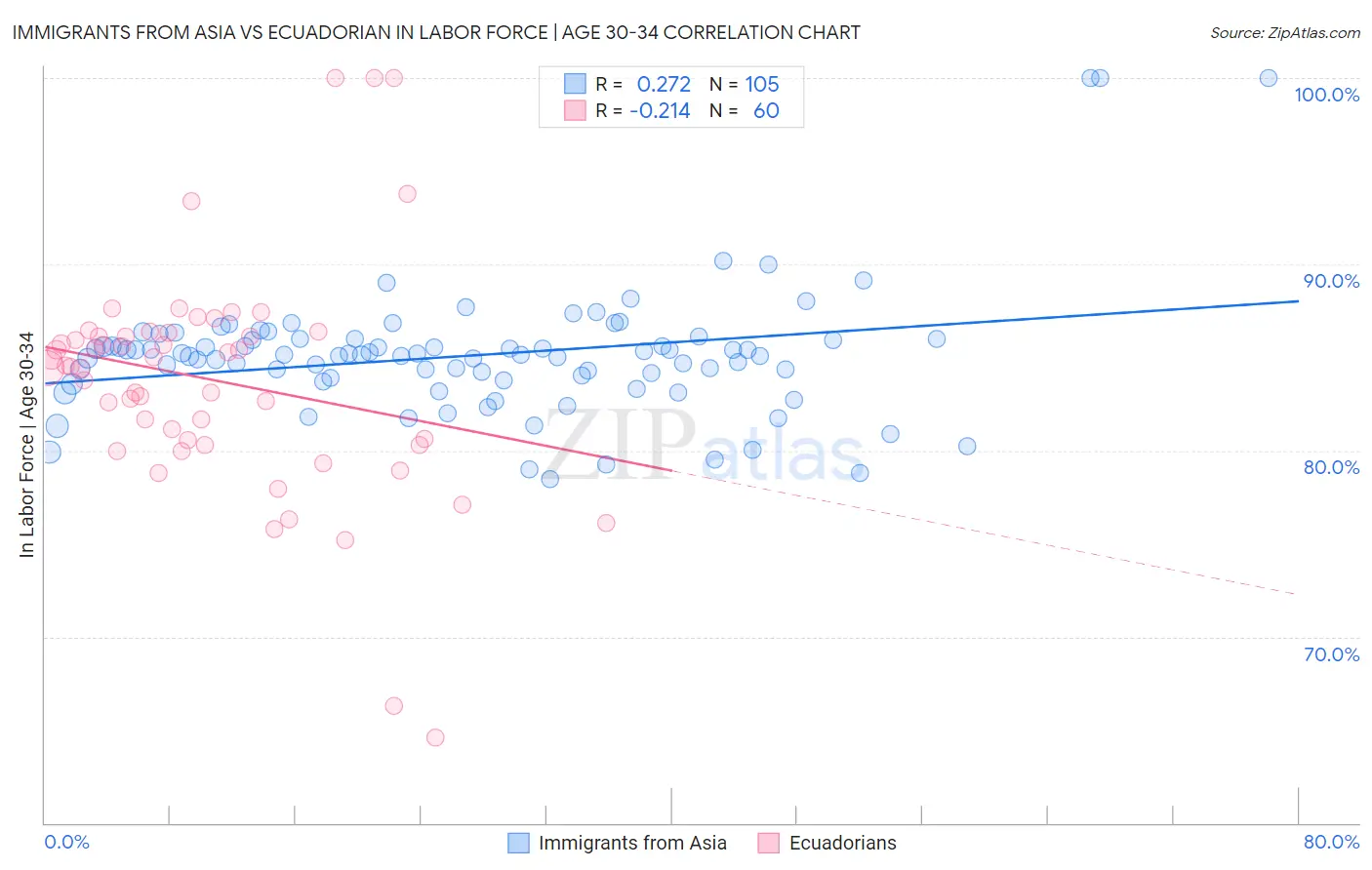 Immigrants from Asia vs Ecuadorian In Labor Force | Age 30-34