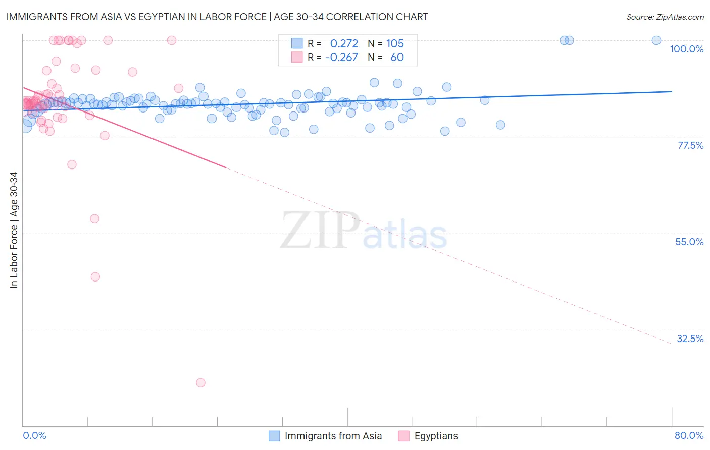 Immigrants from Asia vs Egyptian In Labor Force | Age 30-34