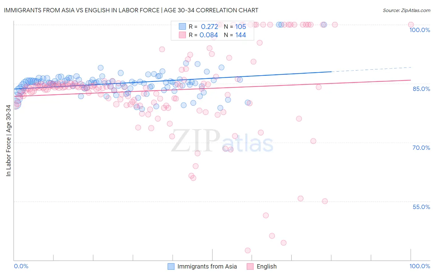 Immigrants from Asia vs English In Labor Force | Age 30-34
