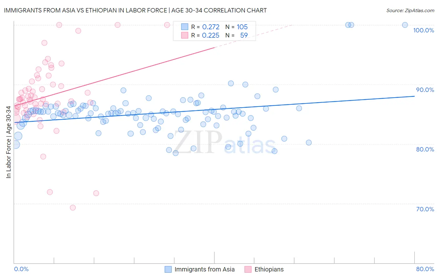Immigrants from Asia vs Ethiopian In Labor Force | Age 30-34