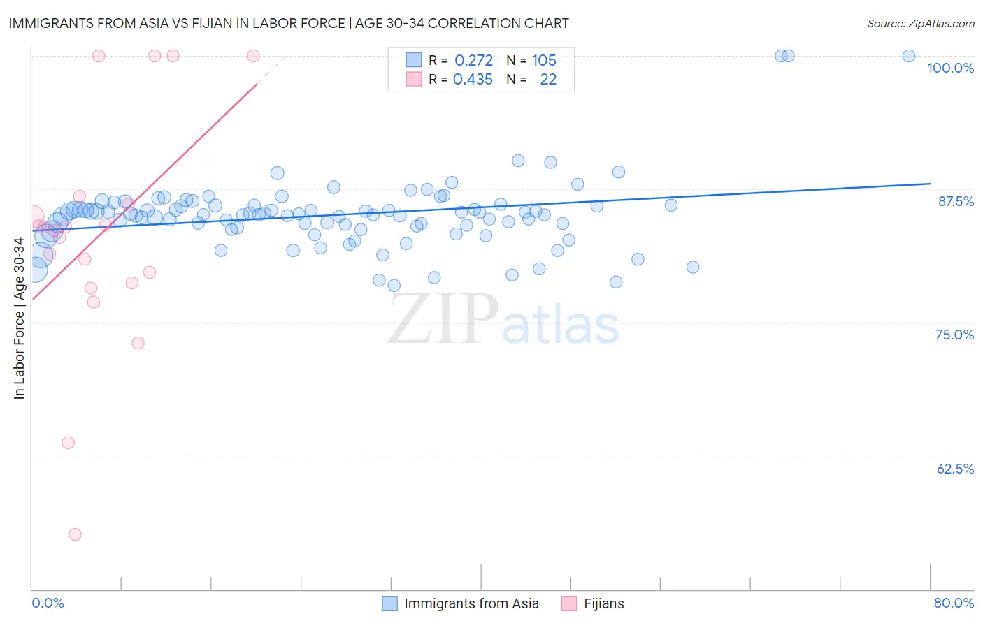 Immigrants from Asia vs Fijian In Labor Force | Age 30-34