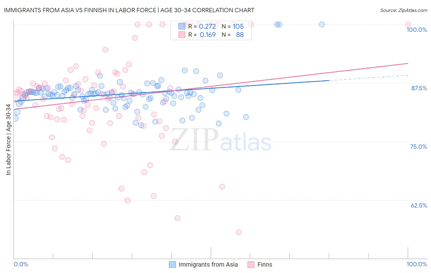 Immigrants from Asia vs Finnish In Labor Force | Age 30-34