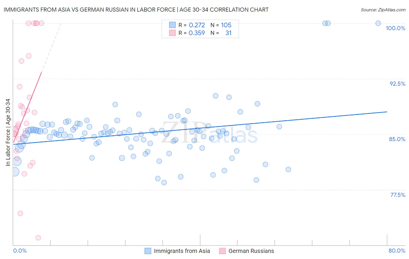 Immigrants from Asia vs German Russian In Labor Force | Age 30-34