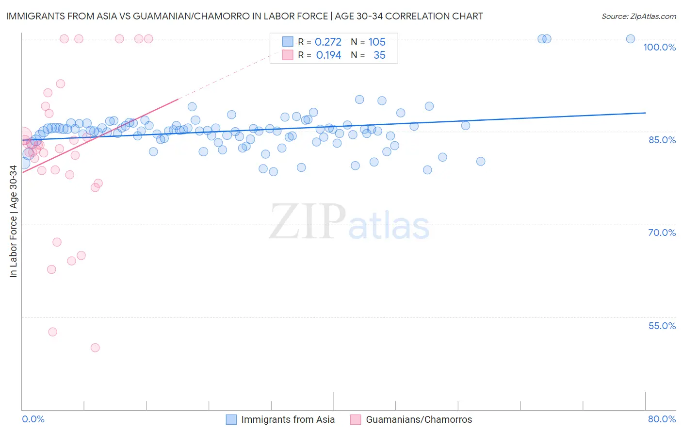 Immigrants from Asia vs Guamanian/Chamorro In Labor Force | Age 30-34