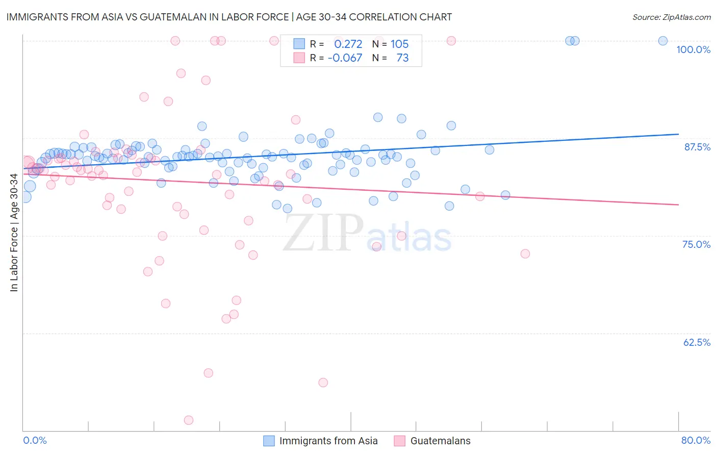 Immigrants from Asia vs Guatemalan In Labor Force | Age 30-34