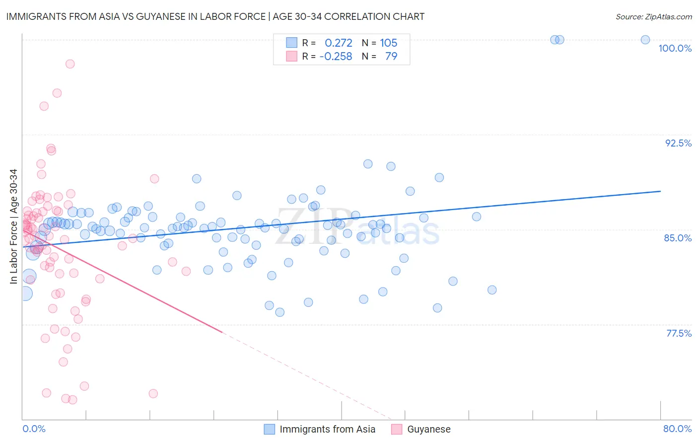 Immigrants from Asia vs Guyanese In Labor Force | Age 30-34