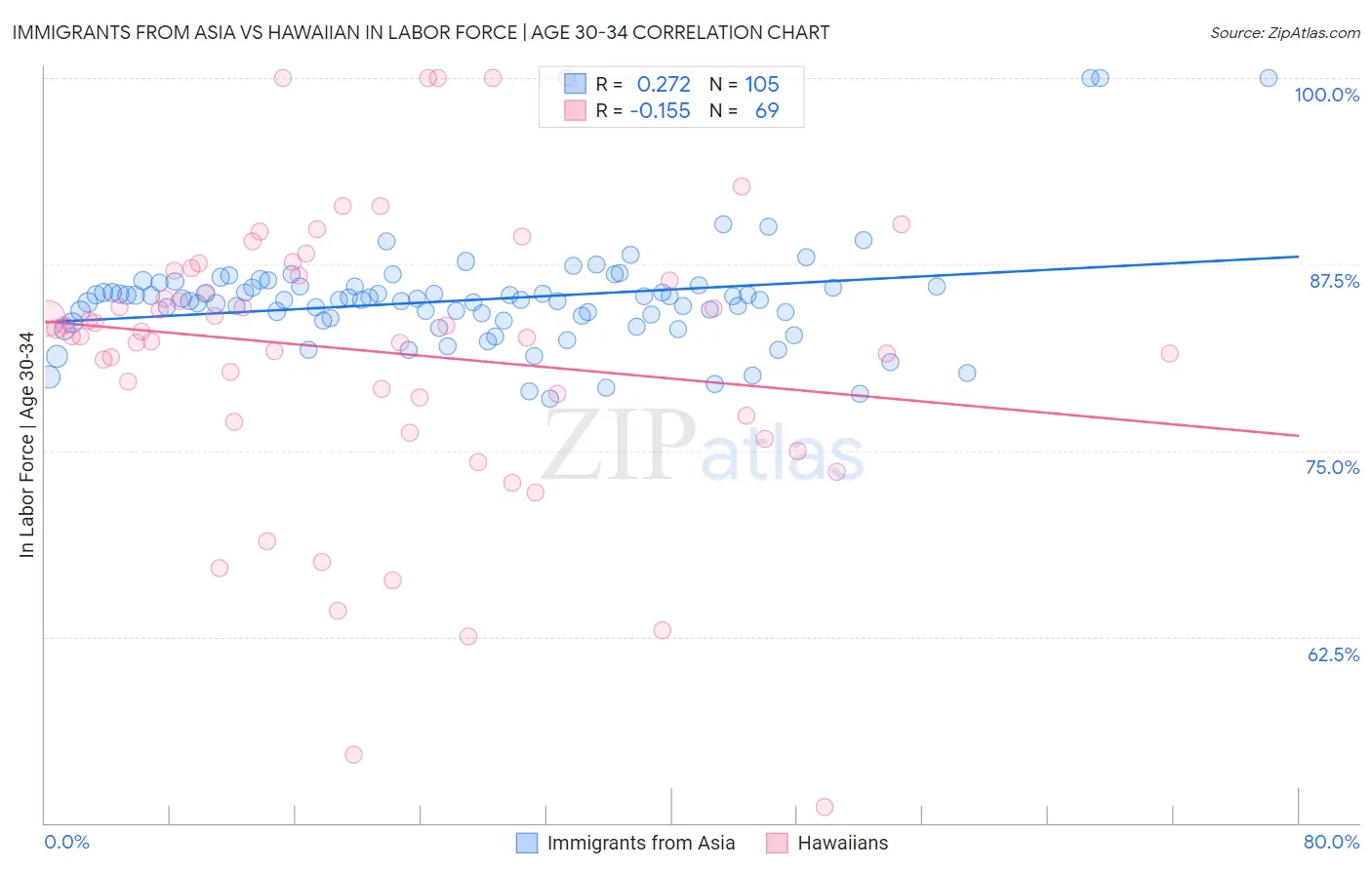 Immigrants from Asia vs Hawaiian In Labor Force | Age 30-34