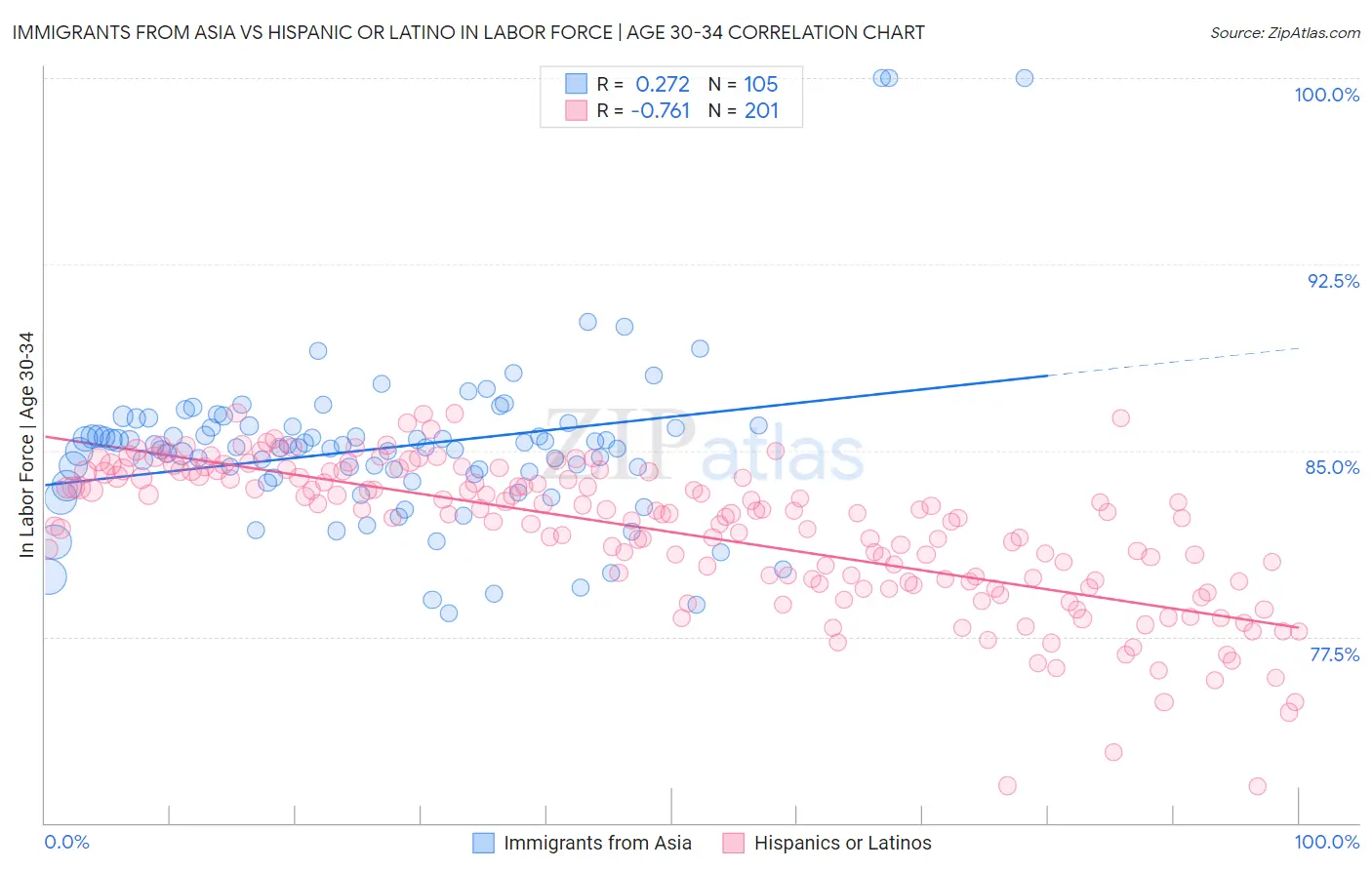 Immigrants from Asia vs Hispanic or Latino In Labor Force | Age 30-34