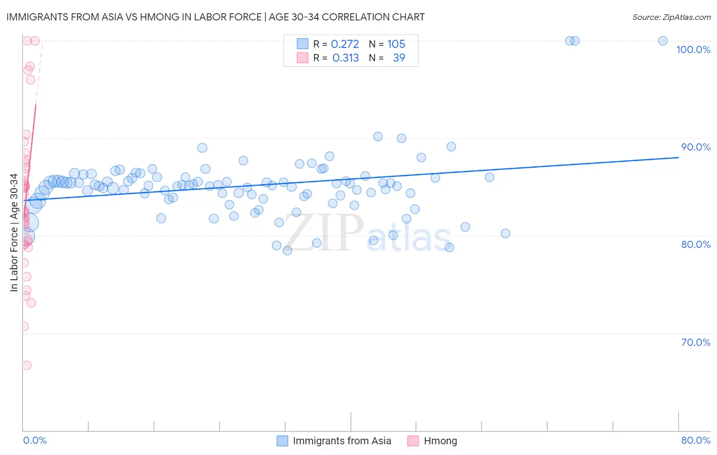 Immigrants from Asia vs Hmong In Labor Force | Age 30-34