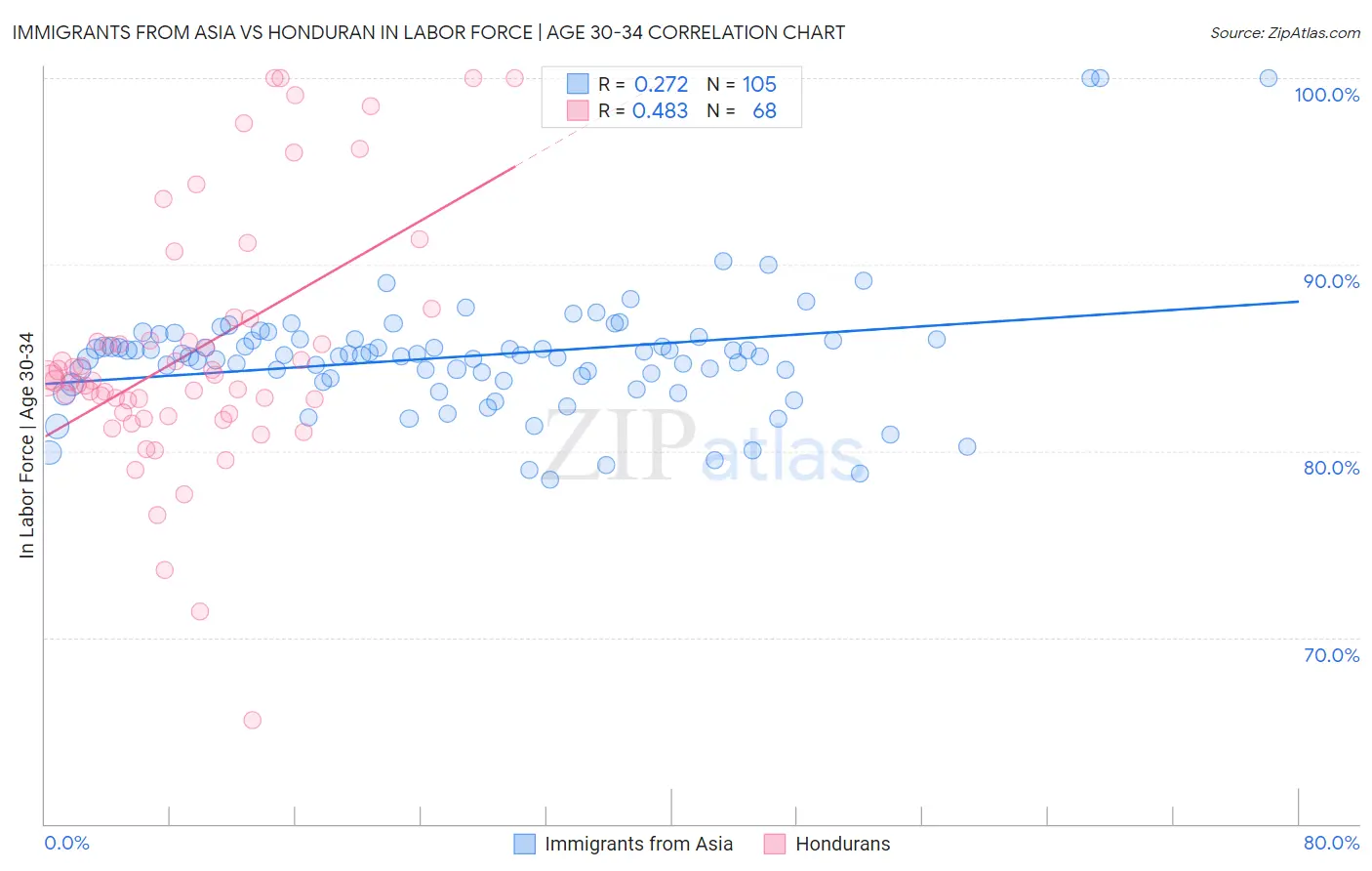 Immigrants from Asia vs Honduran In Labor Force | Age 30-34