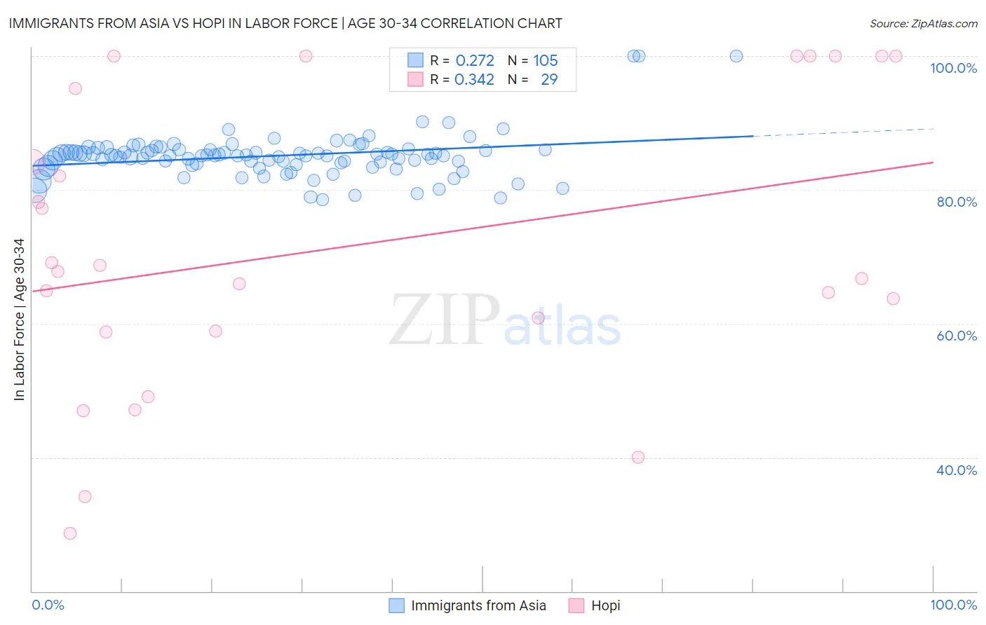 Immigrants from Asia vs Hopi In Labor Force | Age 30-34