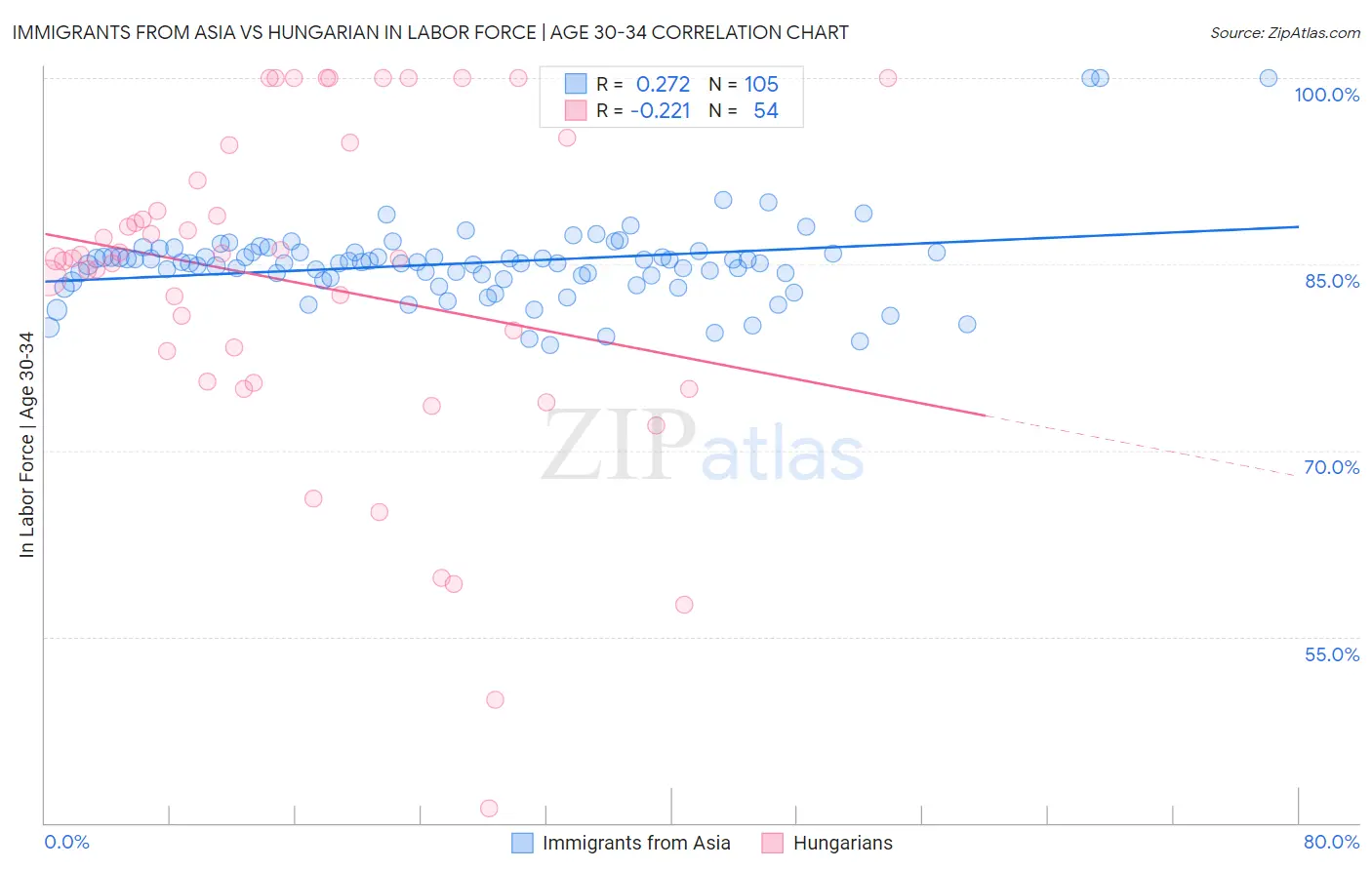 Immigrants from Asia vs Hungarian In Labor Force | Age 30-34