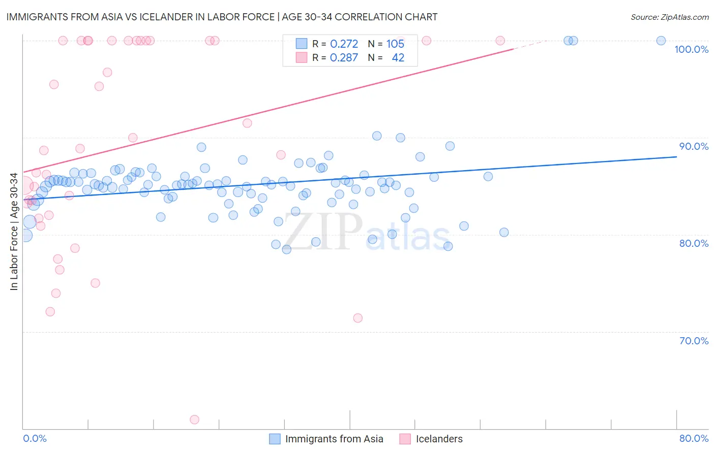 Immigrants from Asia vs Icelander In Labor Force | Age 30-34
