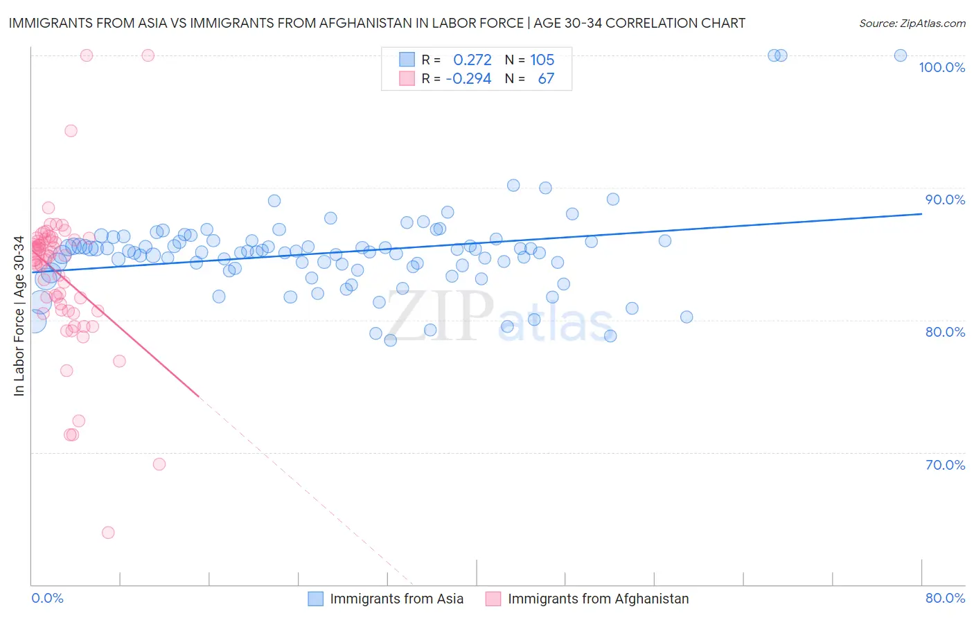 Immigrants from Asia vs Immigrants from Afghanistan In Labor Force | Age 30-34