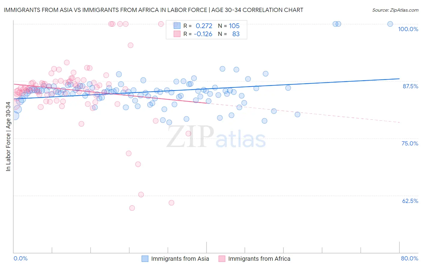 Immigrants from Asia vs Immigrants from Africa In Labor Force | Age 30-34