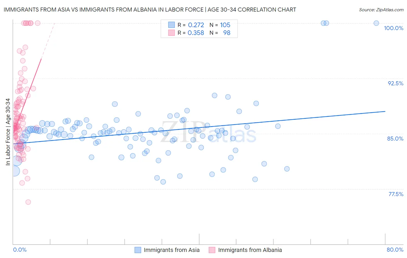 Immigrants from Asia vs Immigrants from Albania In Labor Force | Age 30-34