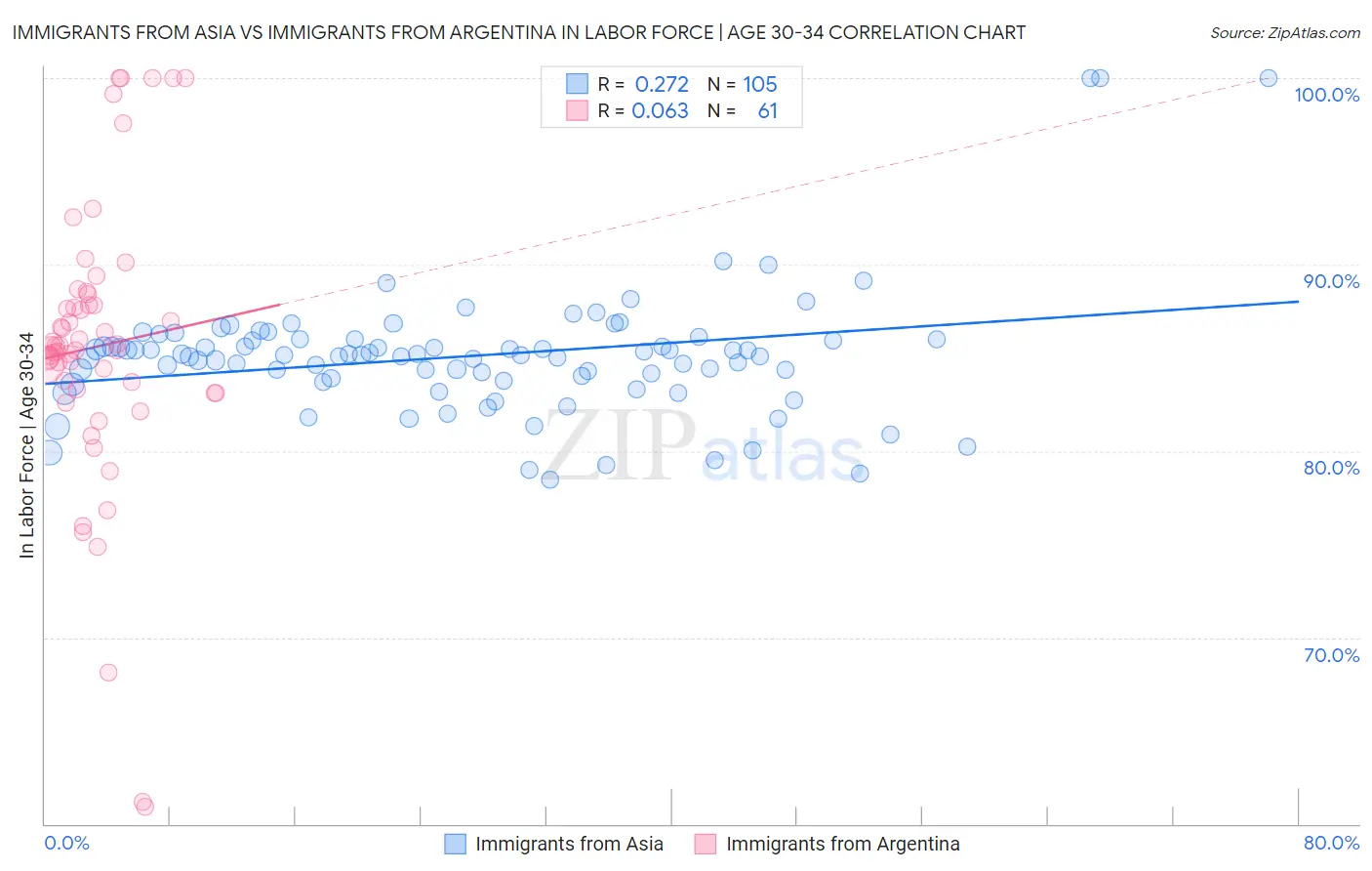 Immigrants from Asia vs Immigrants from Argentina In Labor Force | Age 30-34