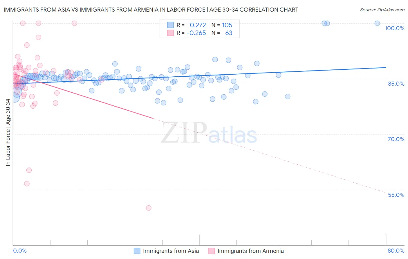 Immigrants from Asia vs Immigrants from Armenia In Labor Force | Age 30-34