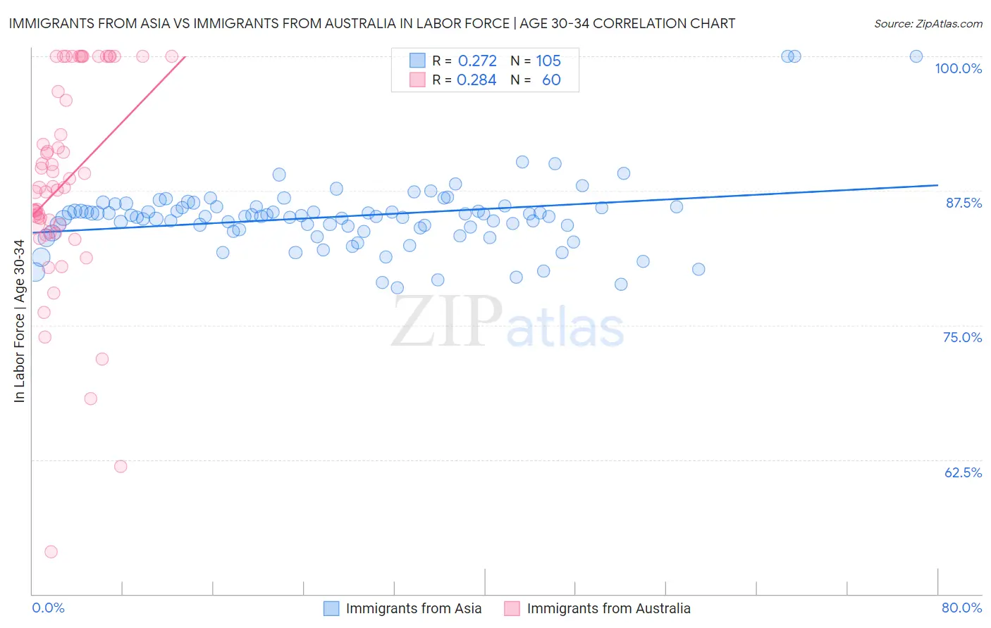 Immigrants from Asia vs Immigrants from Australia In Labor Force | Age 30-34