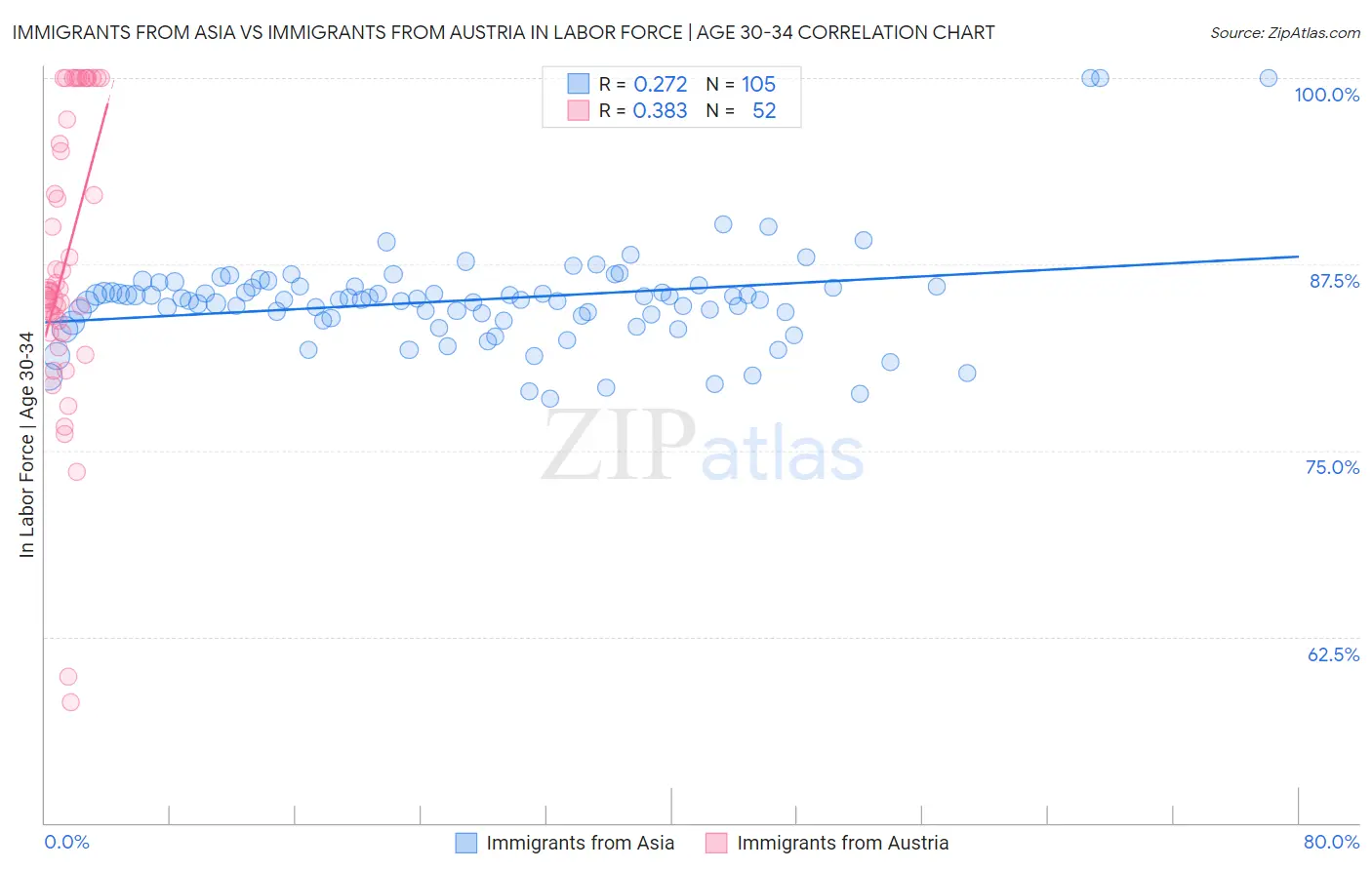 Immigrants from Asia vs Immigrants from Austria In Labor Force | Age 30-34