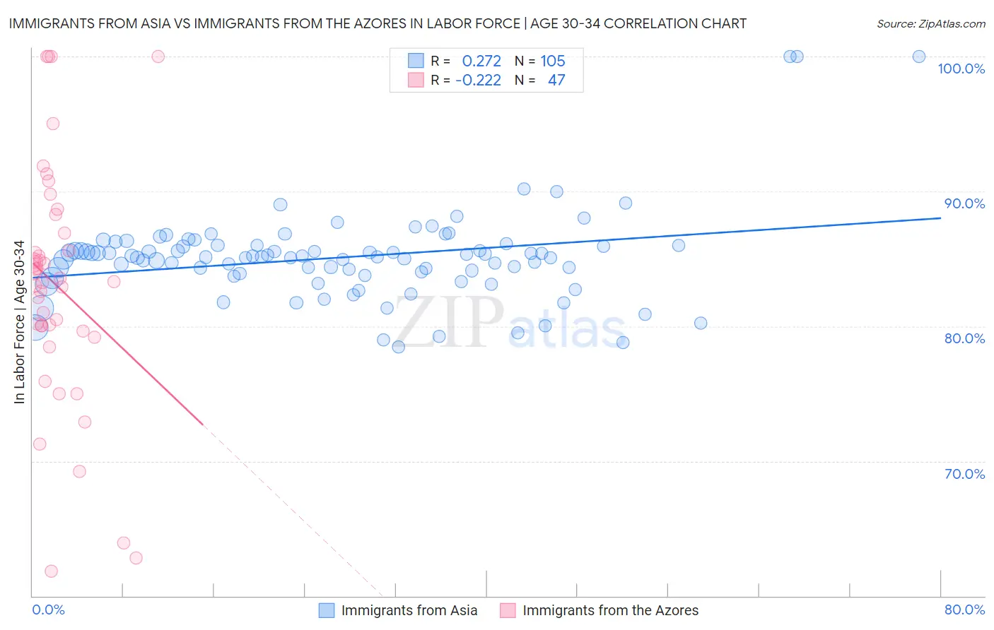 Immigrants from Asia vs Immigrants from the Azores In Labor Force | Age 30-34