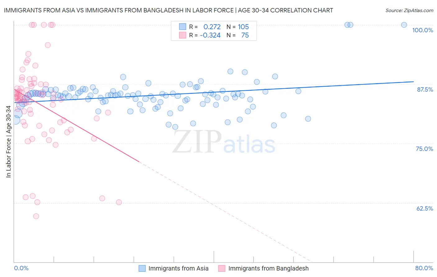 Immigrants from Asia vs Immigrants from Bangladesh In Labor Force | Age 30-34