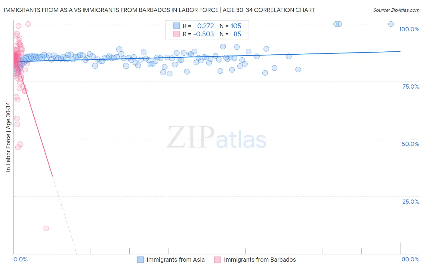 Immigrants from Asia vs Immigrants from Barbados In Labor Force | Age 30-34