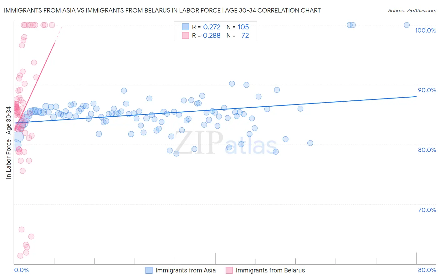 Immigrants from Asia vs Immigrants from Belarus In Labor Force | Age 30-34