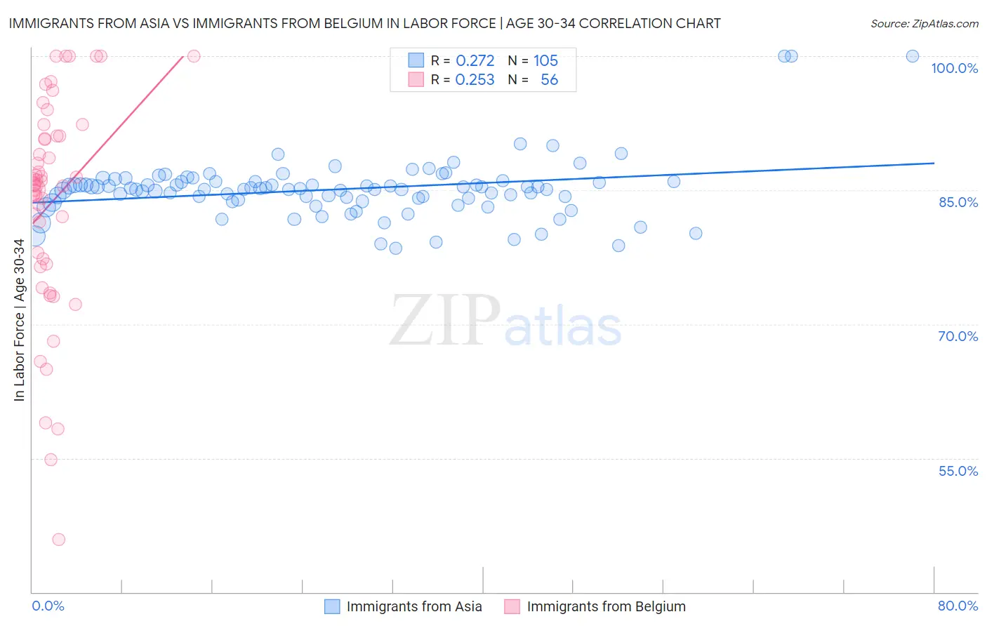 Immigrants from Asia vs Immigrants from Belgium In Labor Force | Age 30-34