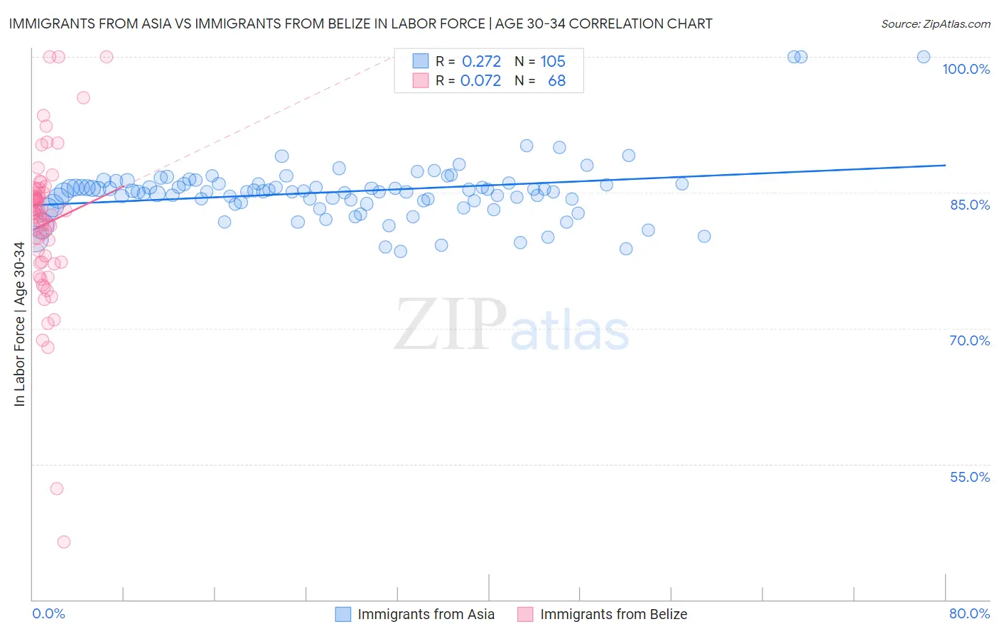 Immigrants from Asia vs Immigrants from Belize In Labor Force | Age 30-34