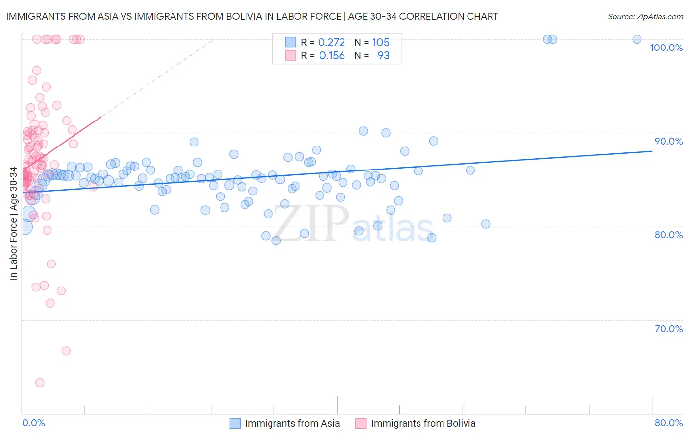 Immigrants from Asia vs Immigrants from Bolivia In Labor Force | Age 30-34