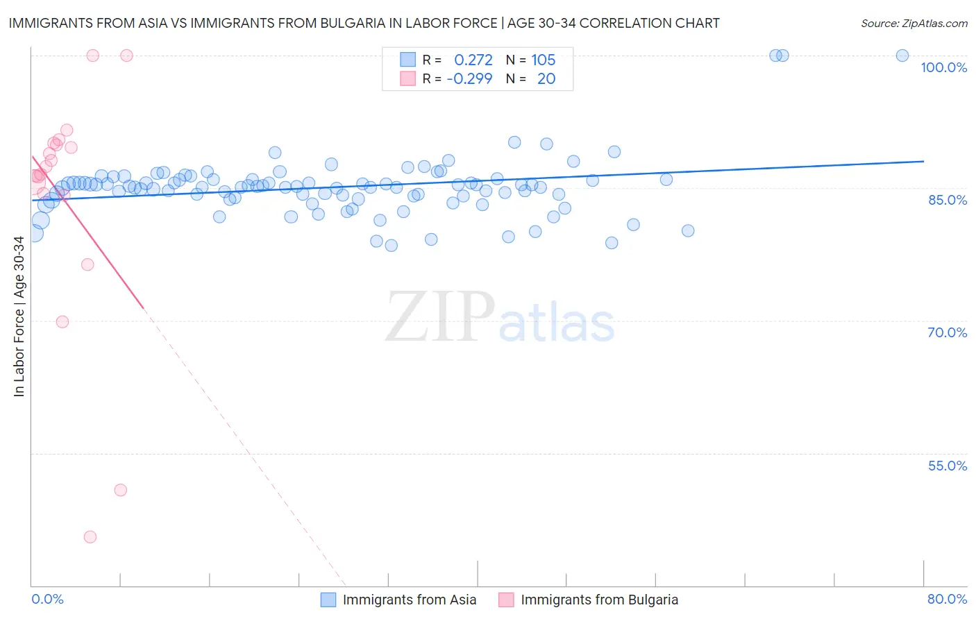 Immigrants from Asia vs Immigrants from Bulgaria In Labor Force | Age 30-34