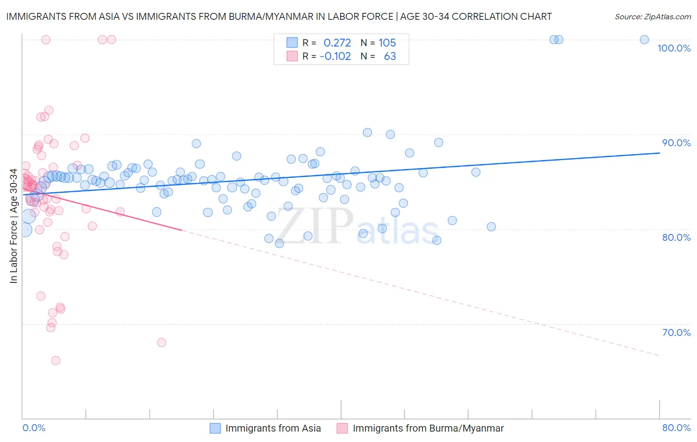 Immigrants from Asia vs Immigrants from Burma/Myanmar In Labor Force | Age 30-34
