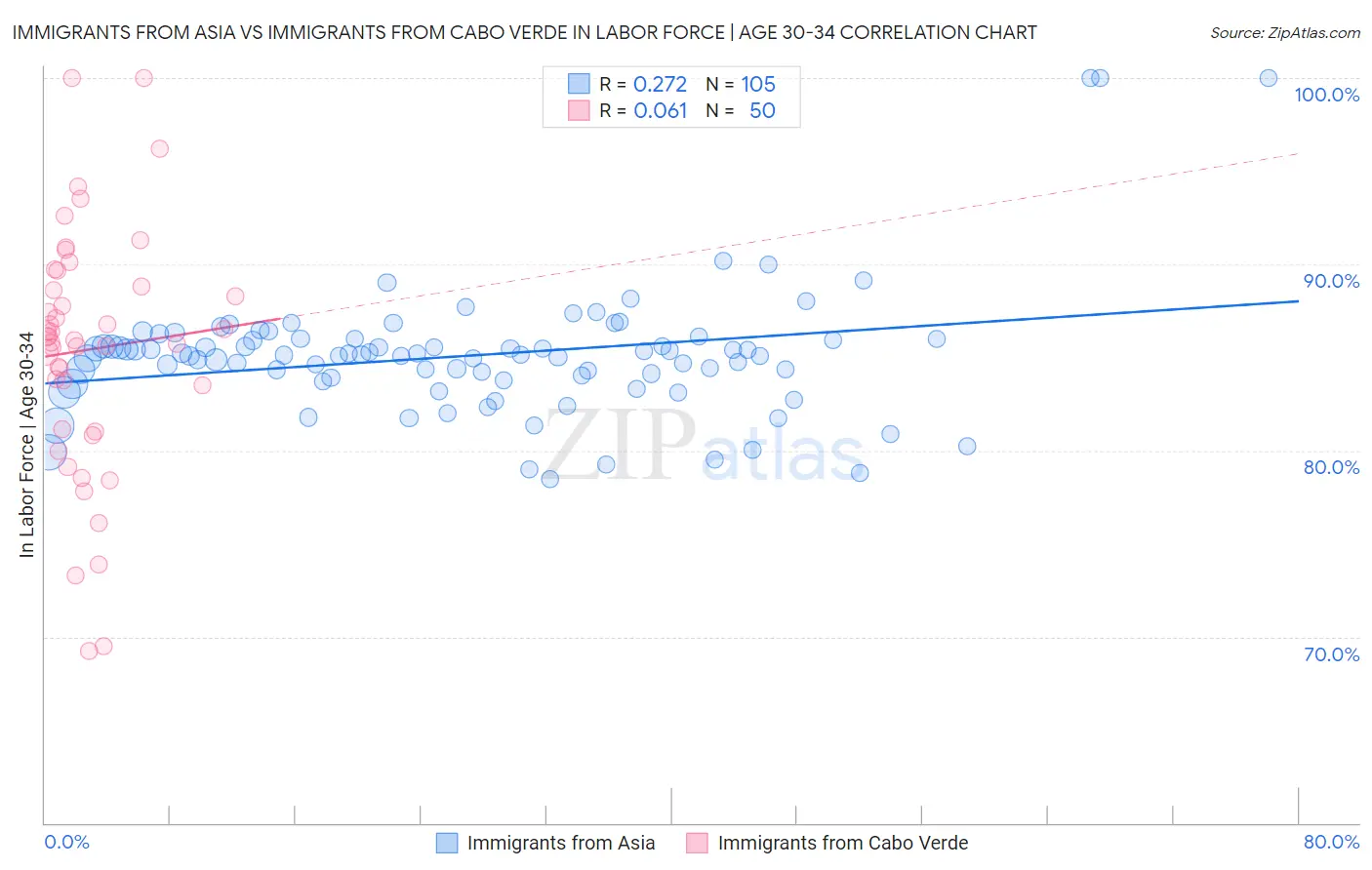 Immigrants from Asia vs Immigrants from Cabo Verde In Labor Force | Age 30-34